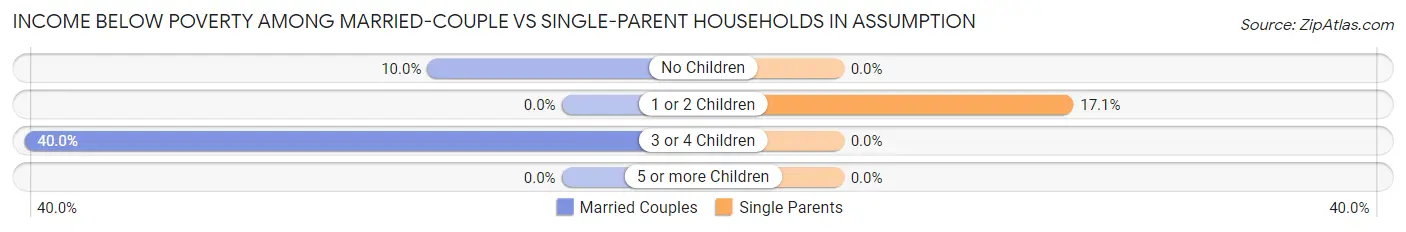 Income Below Poverty Among Married-Couple vs Single-Parent Households in Assumption