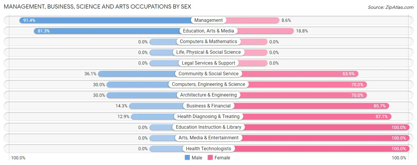 Management, Business, Science and Arts Occupations by Sex in Assumption