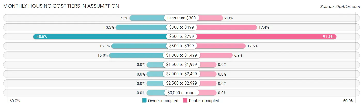Monthly Housing Cost Tiers in Assumption