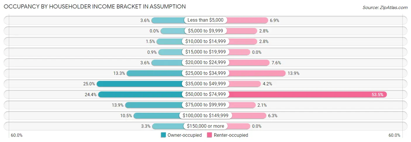 Occupancy by Householder Income Bracket in Assumption