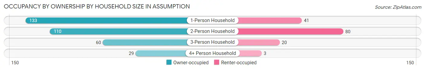 Occupancy by Ownership by Household Size in Assumption