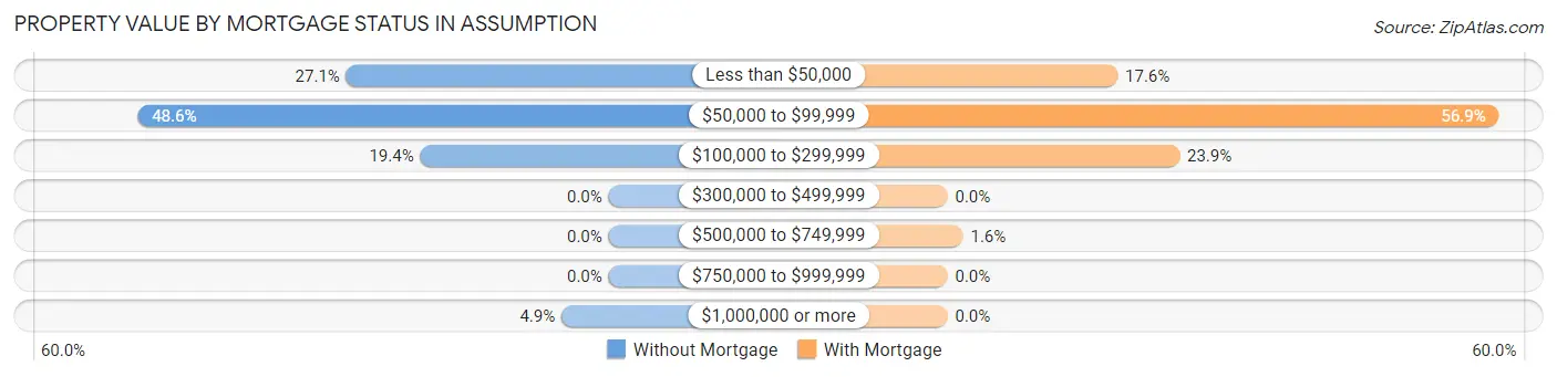 Property Value by Mortgage Status in Assumption