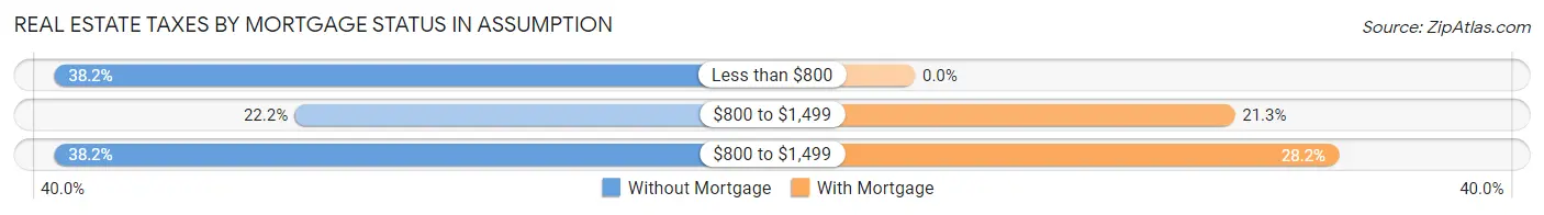 Real Estate Taxes by Mortgage Status in Assumption