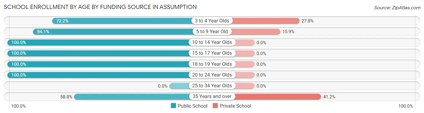 School Enrollment by Age by Funding Source in Assumption