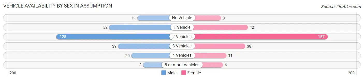 Vehicle Availability by Sex in Assumption