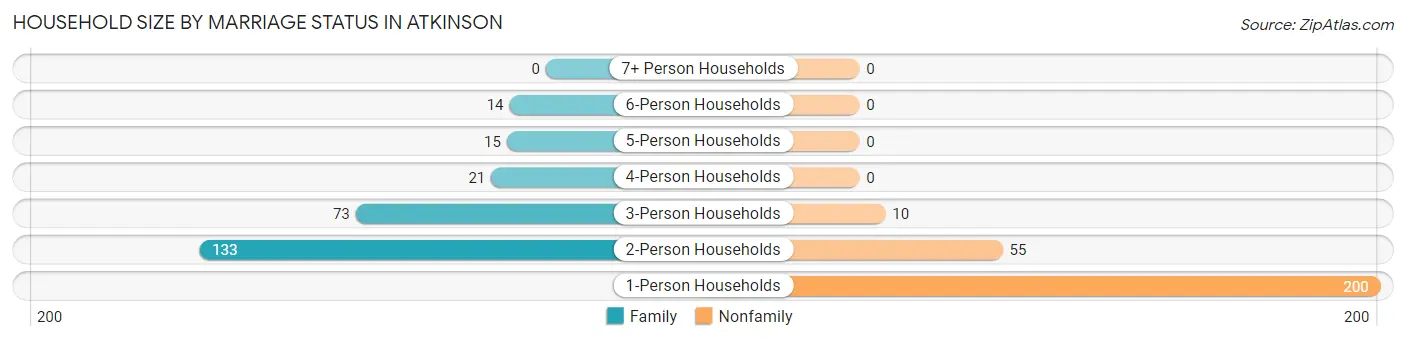 Household Size by Marriage Status in Atkinson