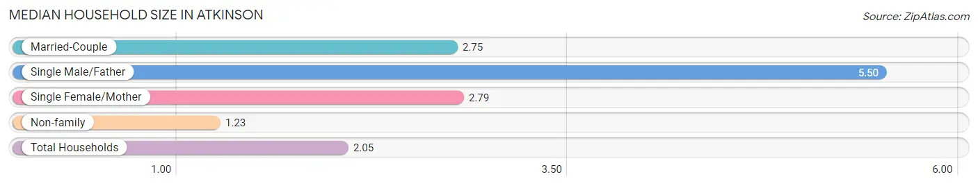 Median Household Size in Atkinson