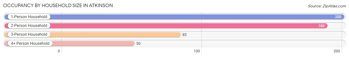 Occupancy by Household Size in Atkinson