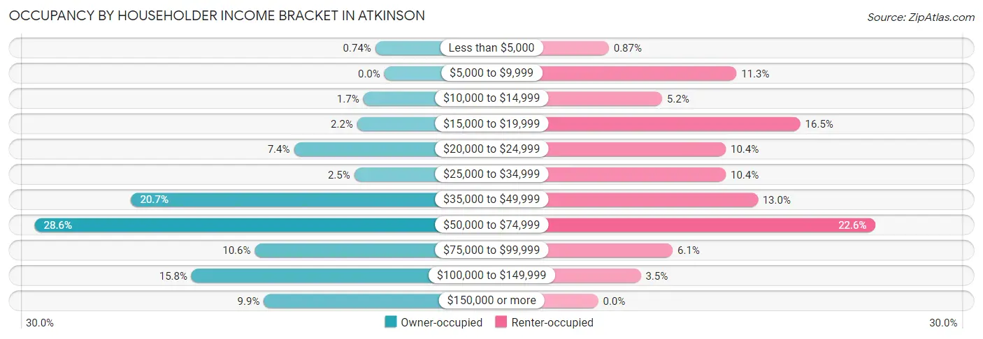 Occupancy by Householder Income Bracket in Atkinson