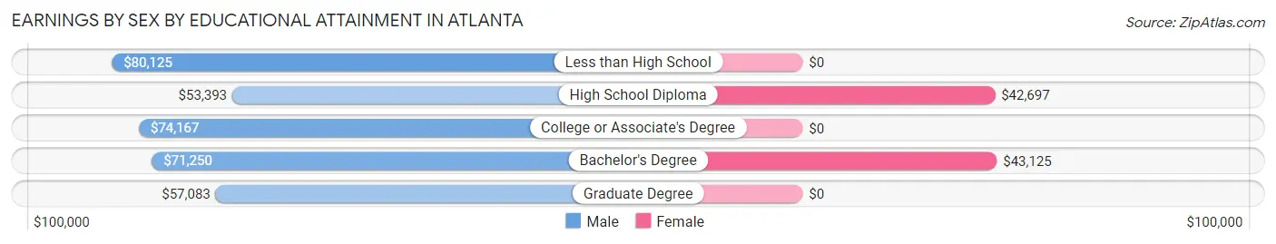 Earnings by Sex by Educational Attainment in Atlanta