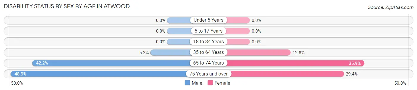 Disability Status by Sex by Age in Atwood