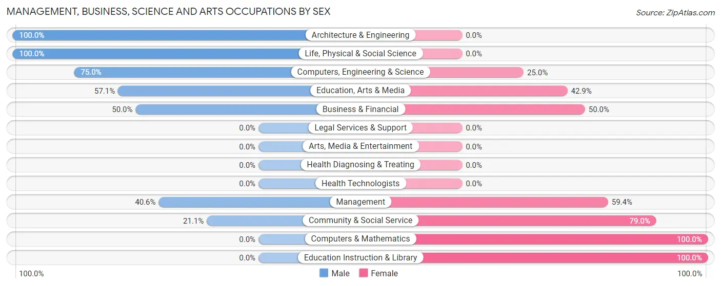 Management, Business, Science and Arts Occupations by Sex in Atwood