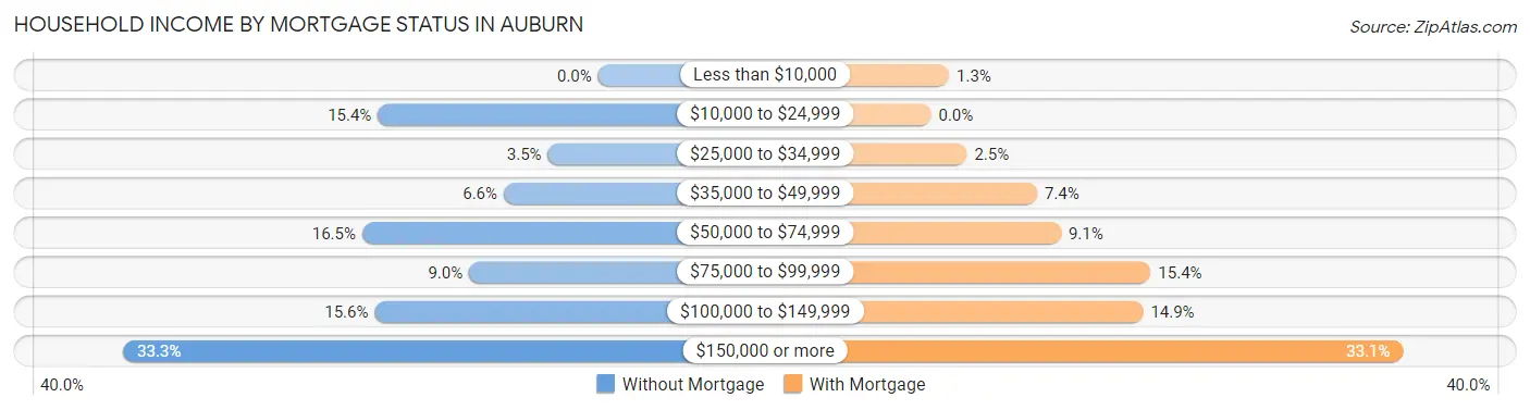 Household Income by Mortgage Status in Auburn