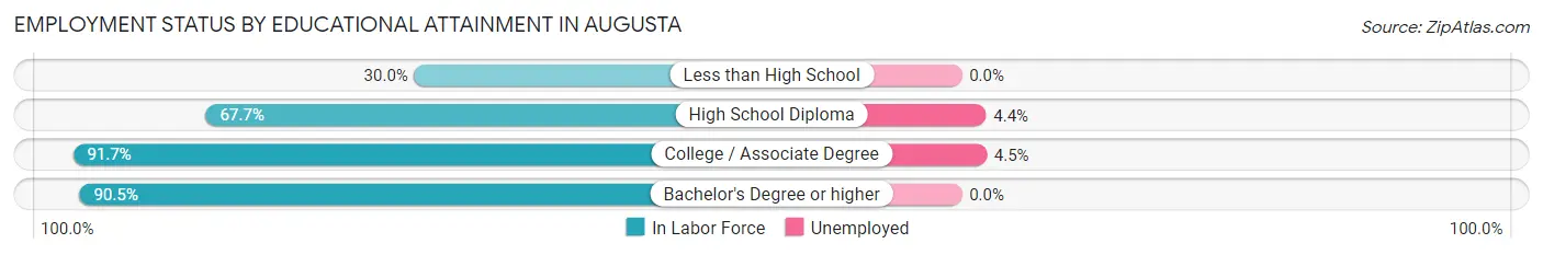 Employment Status by Educational Attainment in Augusta