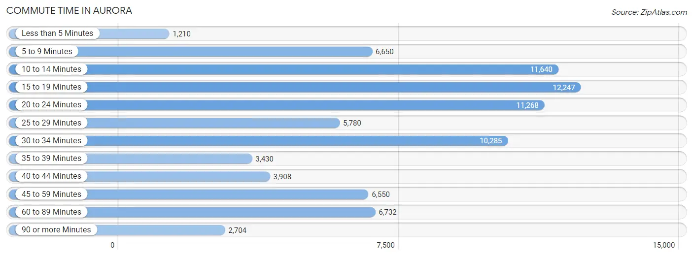 Commute Time in Aurora