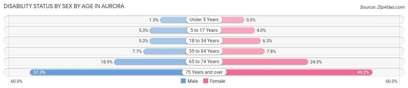 Disability Status by Sex by Age in Aurora