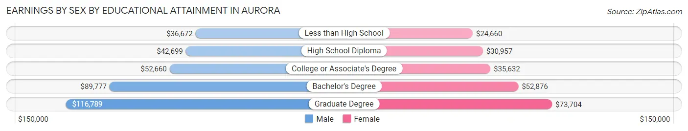 Earnings by Sex by Educational Attainment in Aurora