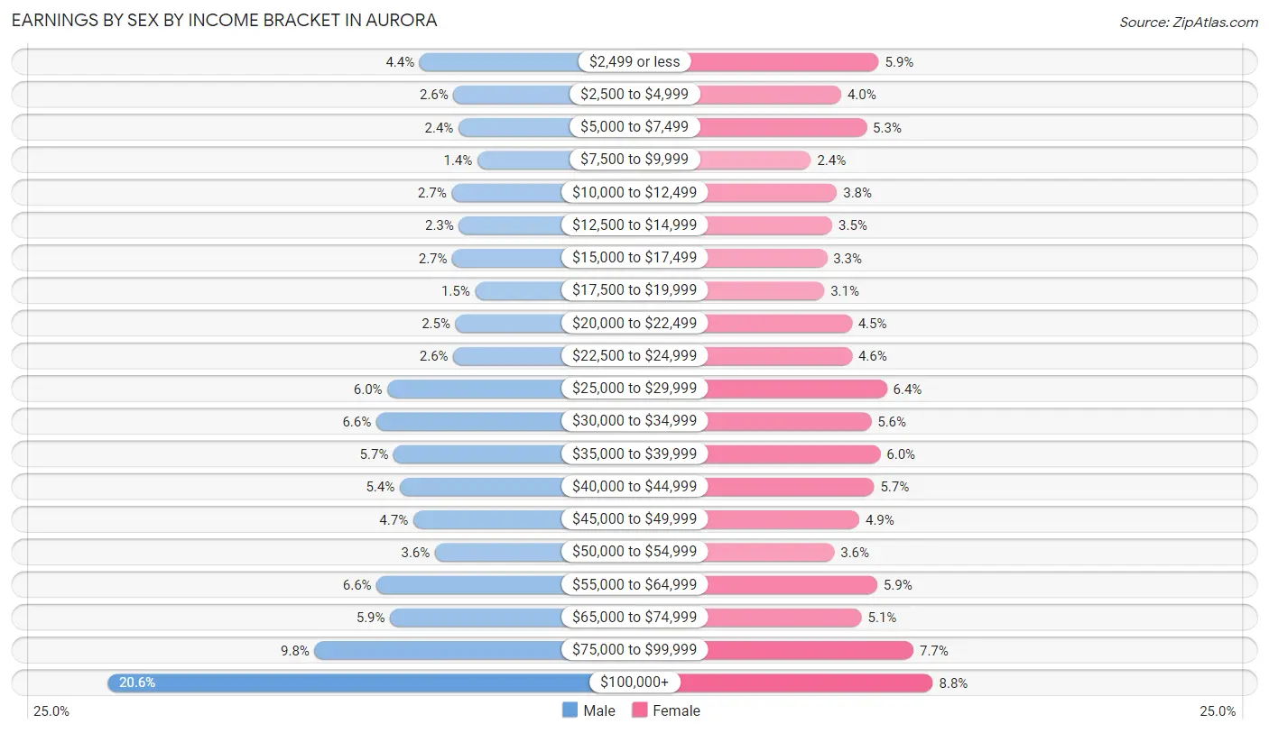 Earnings by Sex by Income Bracket in Aurora