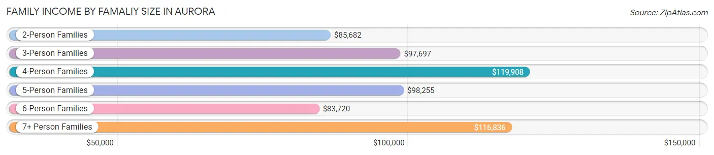 Family Income by Famaliy Size in Aurora