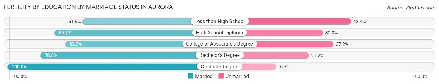 Female Fertility by Education by Marriage Status in Aurora