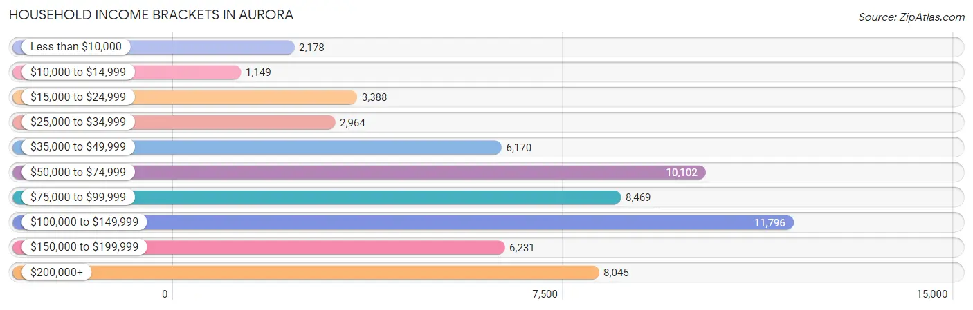 Household Income Brackets in Aurora