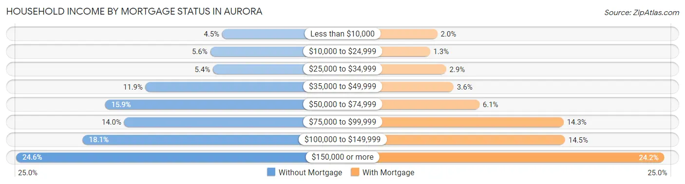 Household Income by Mortgage Status in Aurora