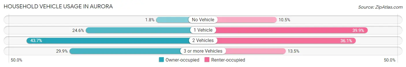 Household Vehicle Usage in Aurora