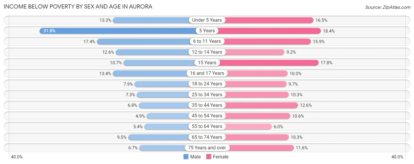 Income Below Poverty by Sex and Age in Aurora