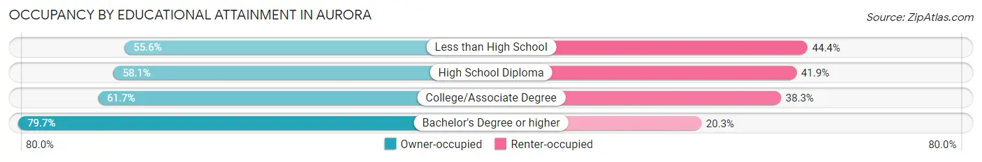 Occupancy by Educational Attainment in Aurora