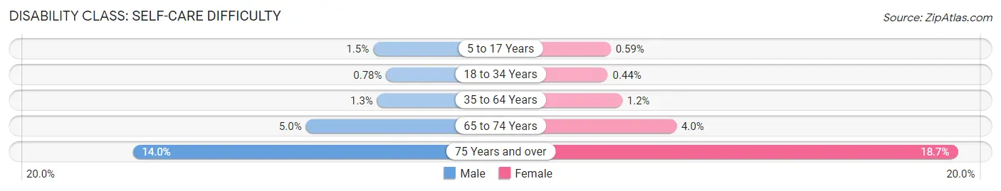 Disability in Aurora: <span>Self-Care Difficulty</span>