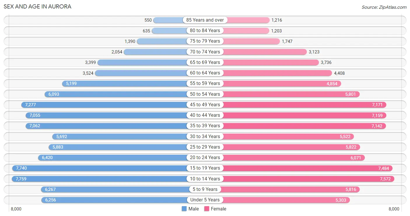 Sex and Age in Aurora