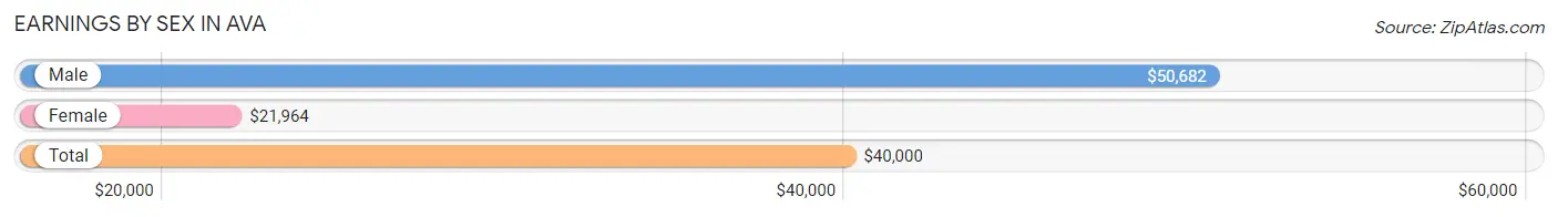 Earnings by Sex in Ava