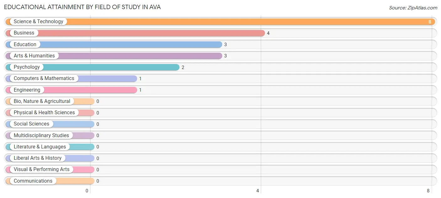 Educational Attainment by Field of Study in Ava