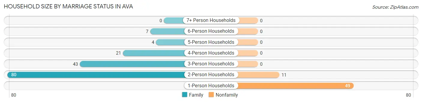 Household Size by Marriage Status in Ava