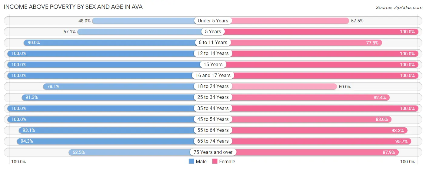 Income Above Poverty by Sex and Age in Ava