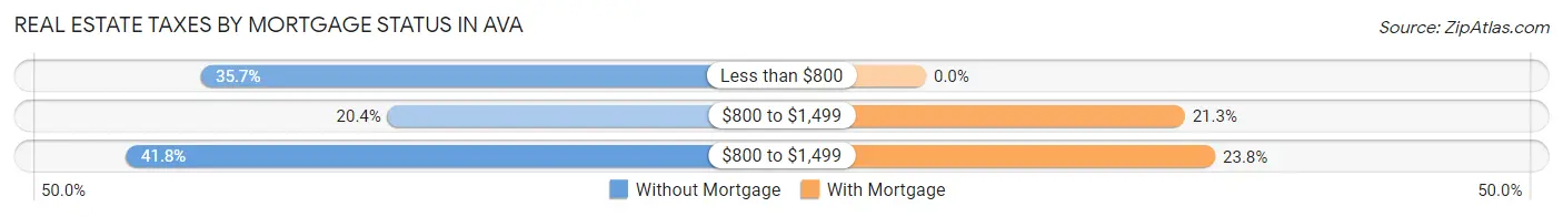 Real Estate Taxes by Mortgage Status in Ava