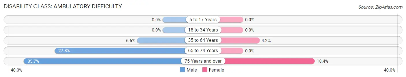 Disability in Avon: <span>Ambulatory Difficulty</span>