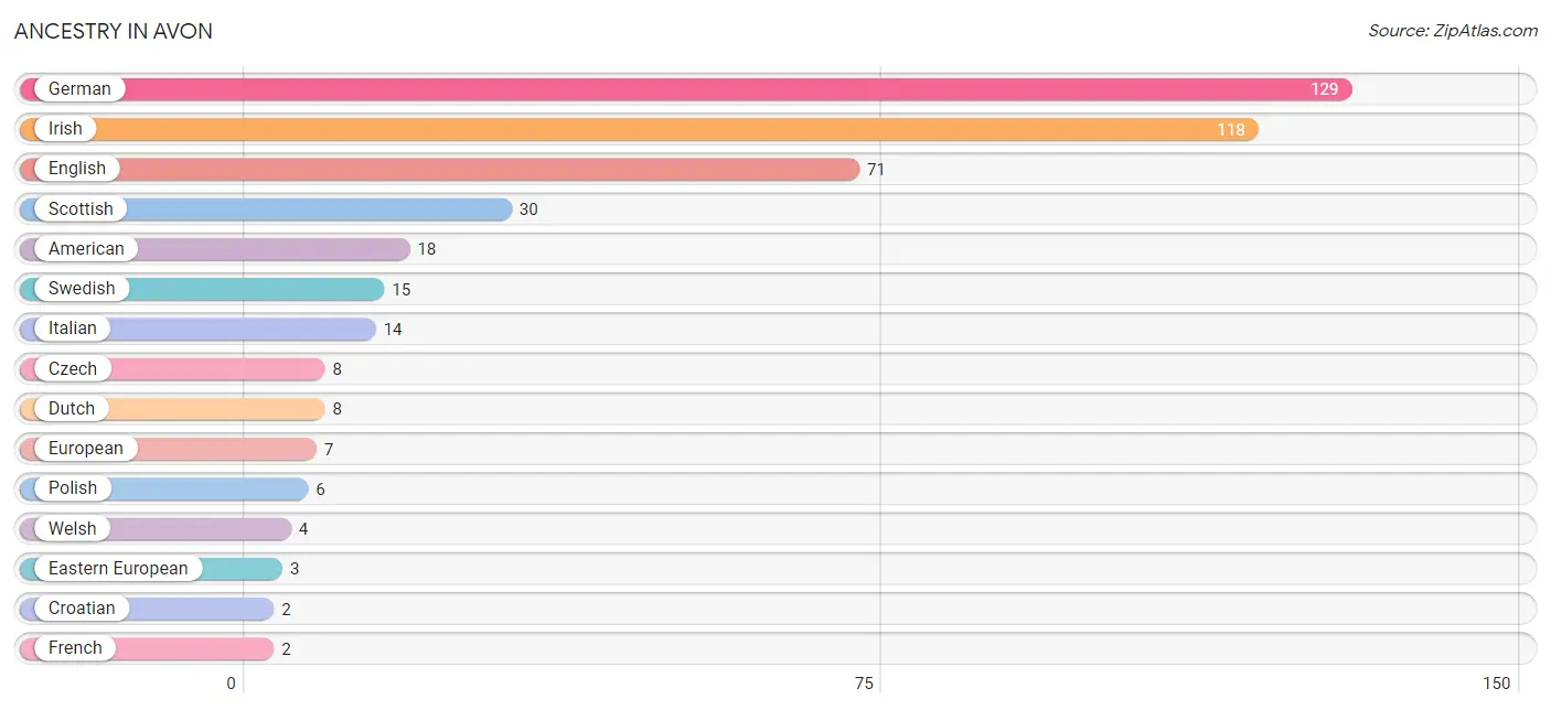 Ancestry in Avon