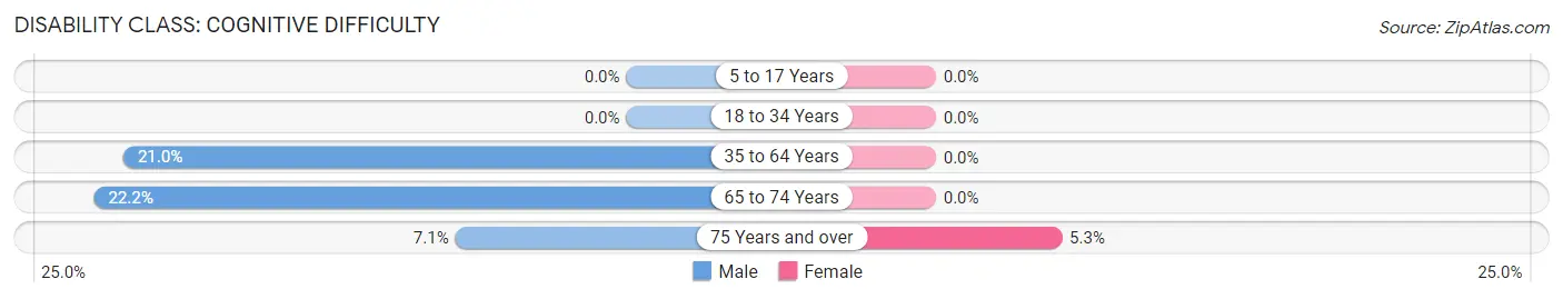 Disability in Avon: <span>Cognitive Difficulty</span>