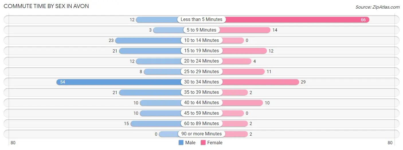 Commute Time by Sex in Avon