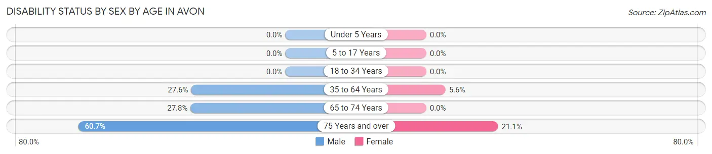 Disability Status by Sex by Age in Avon