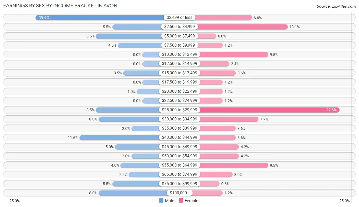 Earnings by Sex by Income Bracket in Avon