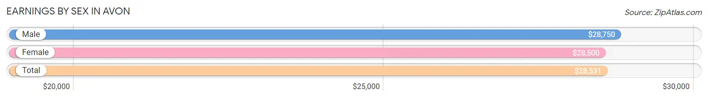 Earnings by Sex in Avon