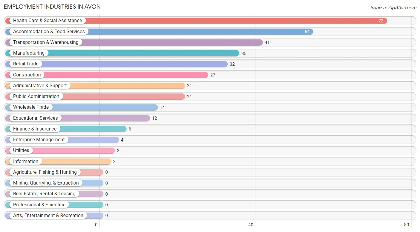 Employment Industries in Avon