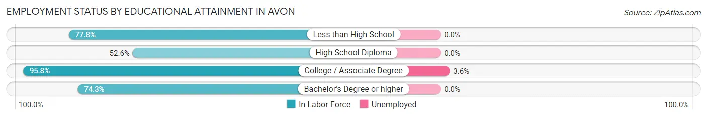 Employment Status by Educational Attainment in Avon