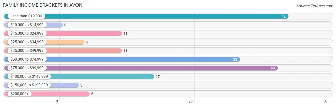 Family Income Brackets in Avon