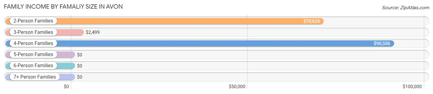 Family Income by Famaliy Size in Avon