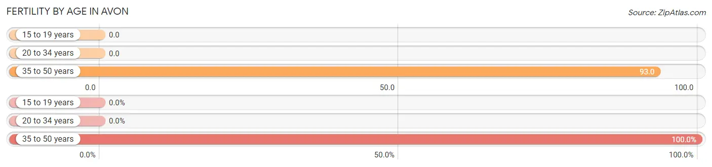 Female Fertility by Age in Avon