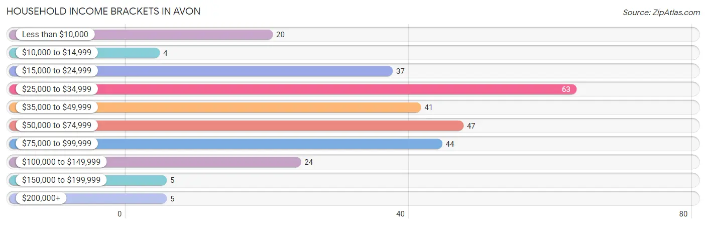 Household Income Brackets in Avon