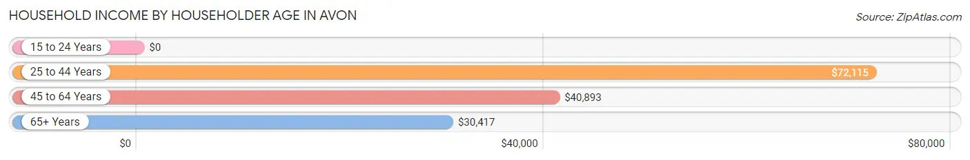 Household Income by Householder Age in Avon